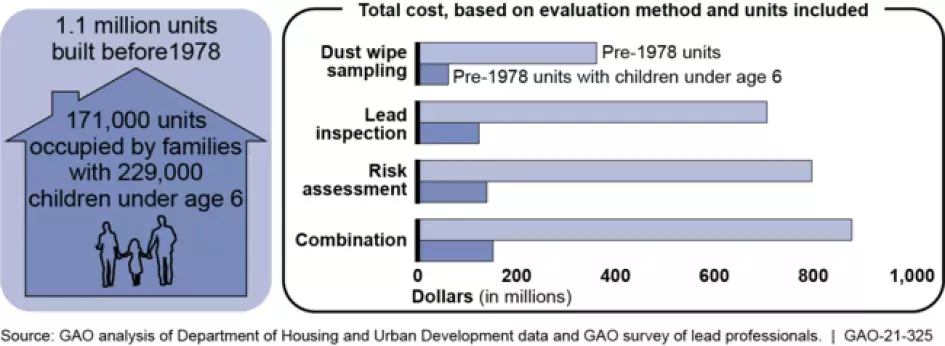 Graphic showing the total cost of different evaluation methods if HUD inspected all properties vs. if it focused on older properties or those that are both older and have children under 6. 