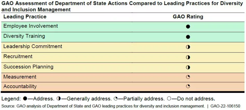 Harvey ball chart showing our assessment of the extent to which State incorporates leading practices for diversity and inclusion management 
