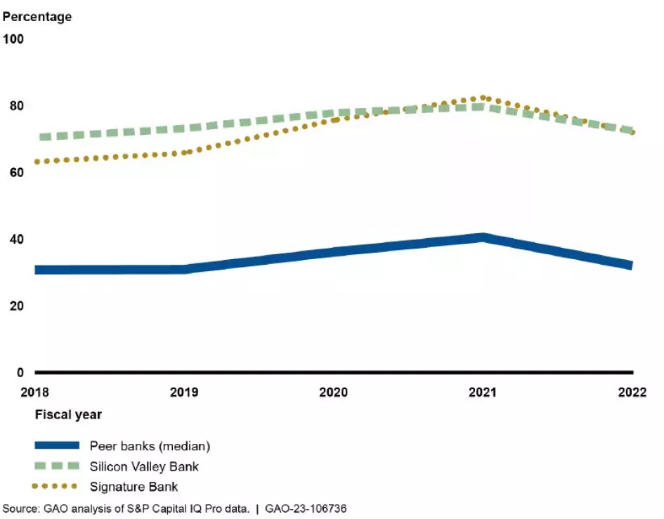 Line chart showing percentages of uninsured deposits at SVB and Signature bank compared with their peer banks. The failed banks had much higher percentages of uninsured deposits 2018-2022