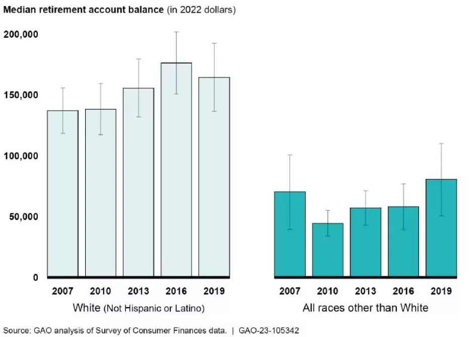 Bar chart showing median retirement account balances by race/ethnicity. White households had larger balances during all years (2007-2019)