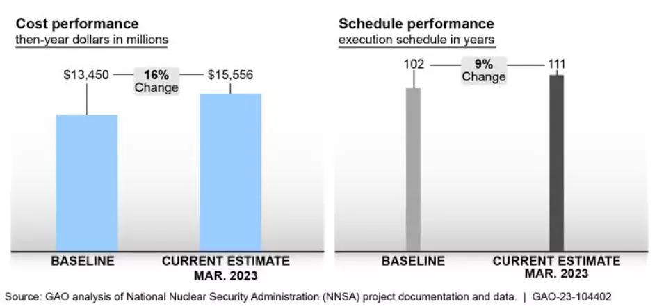 A bar chart showing the cost overrun (16% increase) and schedule overrun (9%) of NNSA's major projects