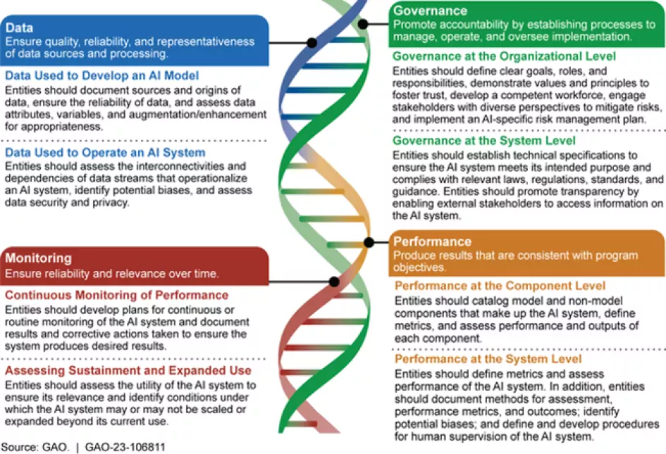 AI Accountability Framework