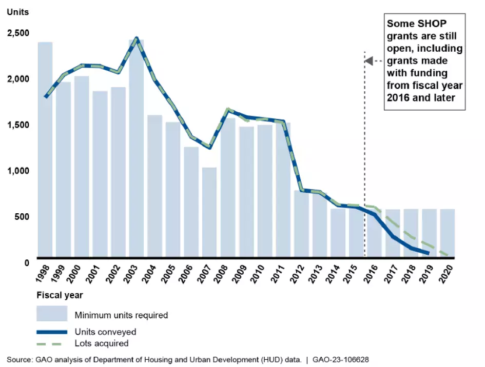 The Affordable Housing Crisis Grows