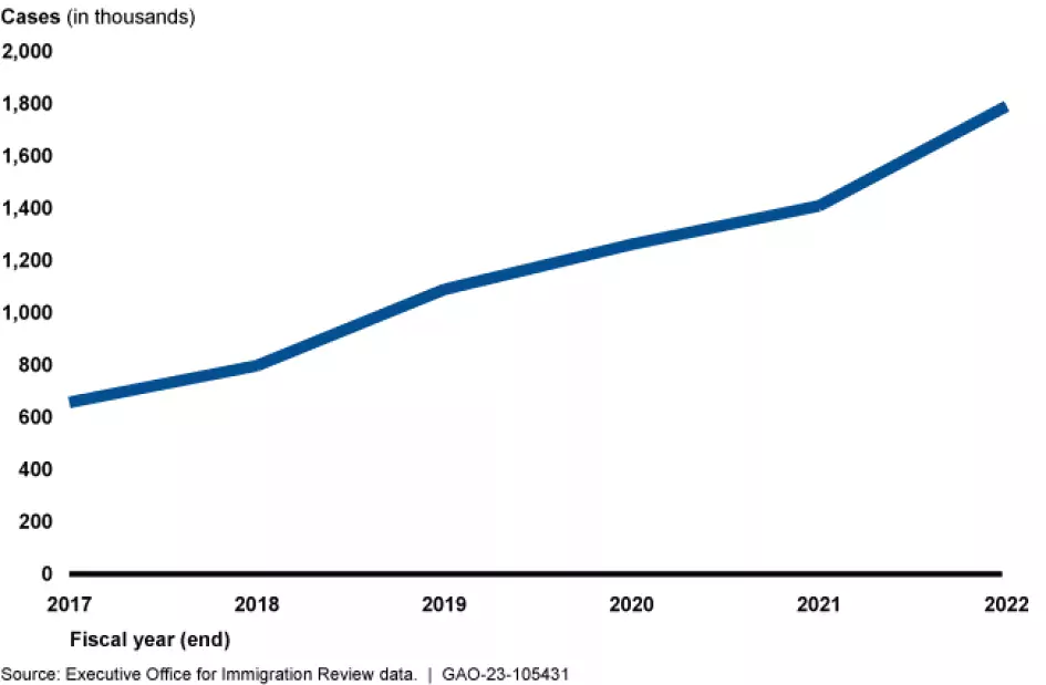 Line chart showing the growing number of pending immigration court cases, FY 2017 to 2022