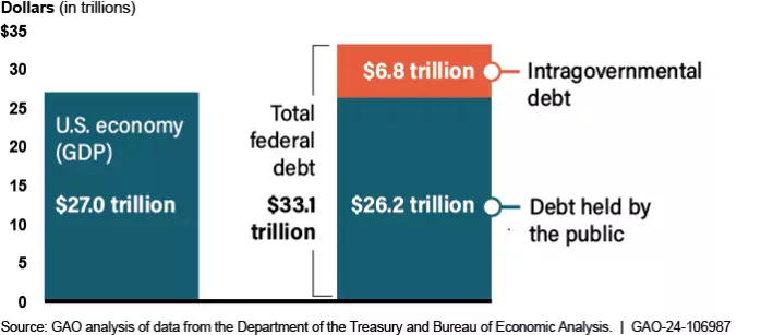 federaldebt