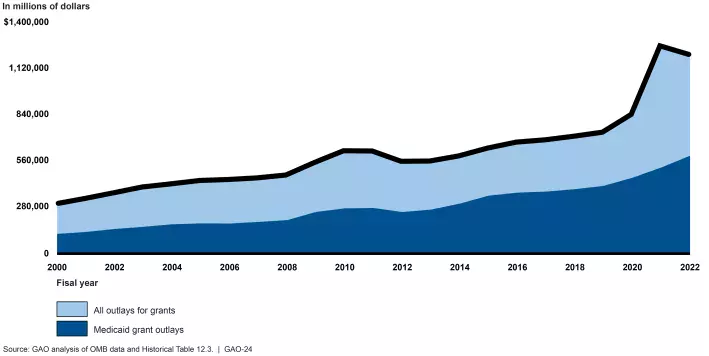 federal grants to state and local govts FY 2010-2022