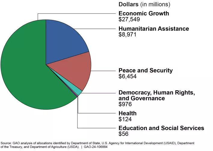 Pie Chart showing Ukraine-related humanitarian and economic assistance March 2024. The biggest chunk is economic assistance ($27.5 million). 