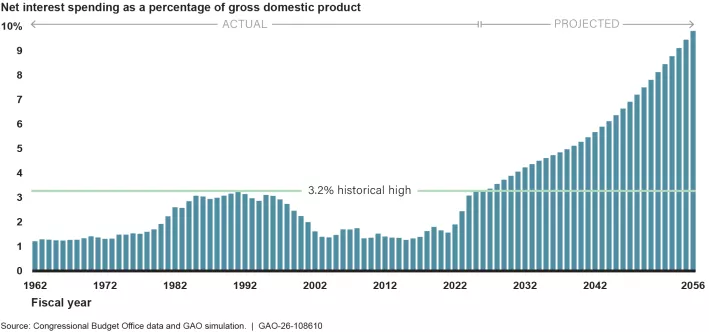 Bar graph showing the annual total budget deficit as a percentage of gross domestic product from 2005 to 2056. The 20-year historic average for total deficits is 5.7 % of GDP. Our projection shows total deficits growing to 17.2% in 2056.