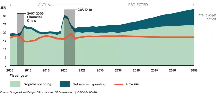 Stacked area chart. Program spending and net interest spending together show total actual spending as a percentage of GDP each fiscal year from 2005 through 2025 and the projected amounts from 2026 to 2056. A line chart showing revenue during the same years is overlayed the spending amounts. The difference between total spending and revenue represents the total budget deficit. Our projection shows that the budget deficit persists and increases each year through 2056.