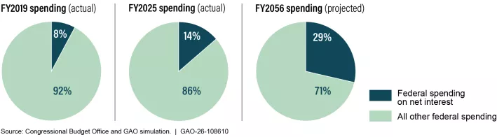 Pie chart. Shows actual net interest spending as a share of total federal spending in fiscal year 2019 and fiscal year 2025. Shows projected net interest spending as a share of total federal spending in fiscal year 2056. In FY2019, net interest was 8 percent of federal spending. In FY25, net interest was 14 percent of federal spending, and we project that in FY2056, net interest will be 29 percent of federal spending.