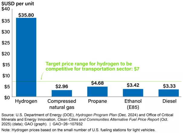 A bar graph showing the average retail prices for different transportation fuels.