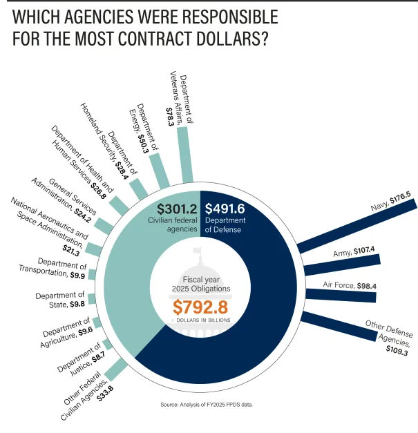 Pie chart showing governmentwide contracting spending by agency, department in FY 2025.