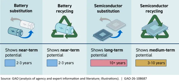 Graphic on battery substitution and recycling programs and the timeline for them to reach potential.
