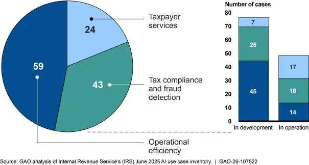 A pie chart and bar chart breaking down the IRS's AI use cases.
