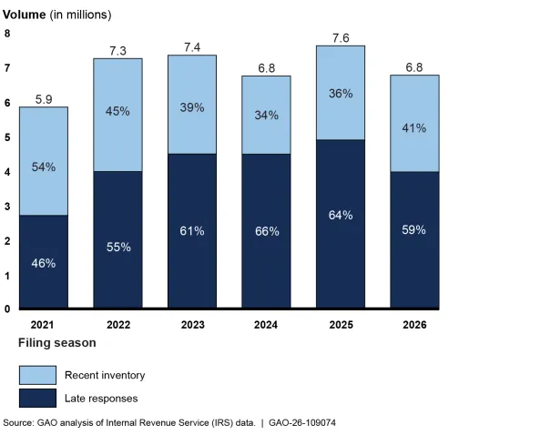 A bar chart showing recent inventory and late responses from the IRS, from 2021-2026.