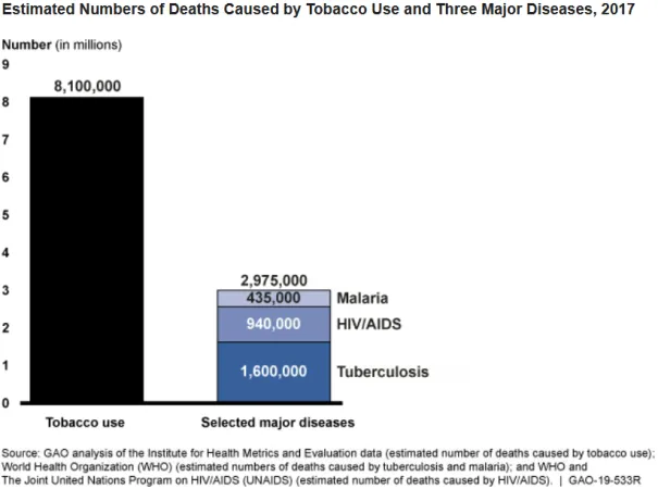 Bar graph showing more than 8 million deaths by tobacco compared to around 3 million for malaria, HIV/AIDS and TB combined