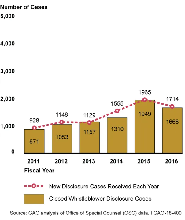 Bar graph showing number of whistleblower cases handled by the Office of Special Counsel