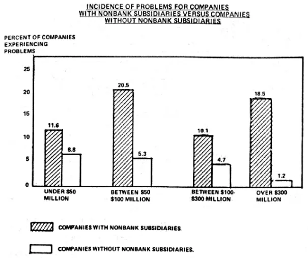 Old bar graph of companies with and without bank holding subsidiaries