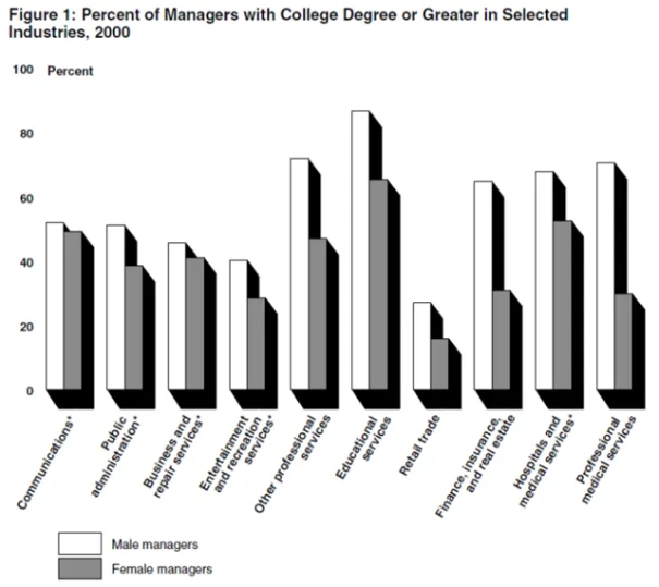 Figure 1: Percent of Managers with College Degree or Greater in Selected Industries, 2000