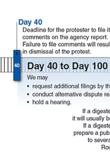 Infographic showing the timeline between Protest filing and decision at day 100.  Deadline for agency to file its report is Day 30.  Deadline for the protester to file its comments is DAY 40.