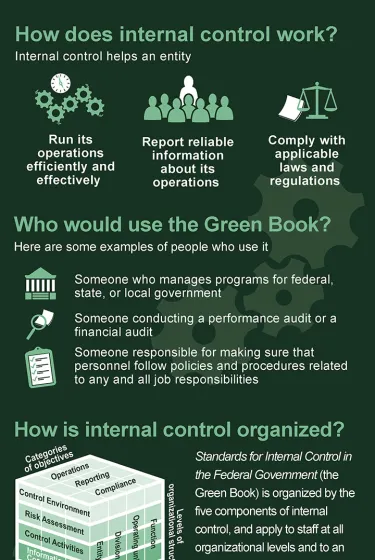 Visual representation of the green book defining internal control