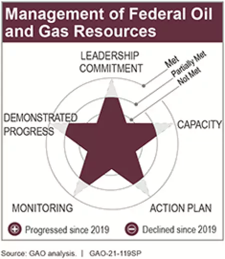 Management of Federal Oil and Gas Resources