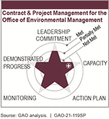 Contract and Project Management for the Office of Environmental Management