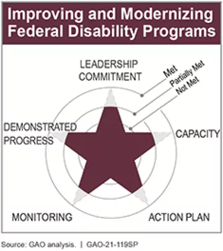 Improving and Modernizing Federal Disability Programs