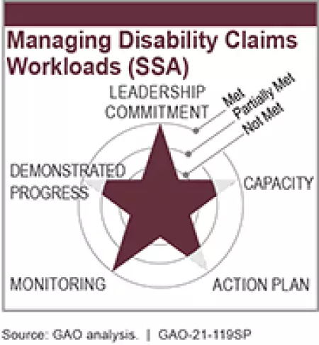 Managing Disability Claims Workloads (SSA)