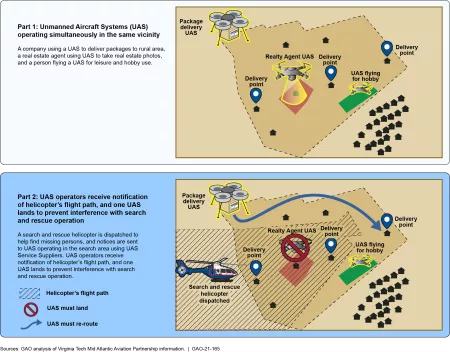 Drone traffic management system