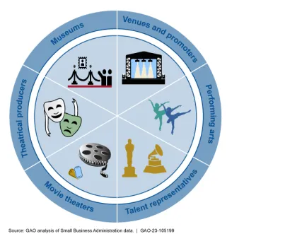 Illustration showing the types of entertainment venues that could receive SBA grants.
