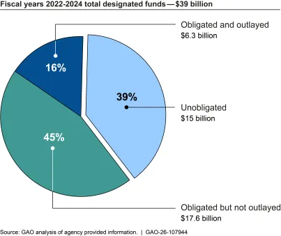 Pie chart showing which funds were obligated and outlayed.
