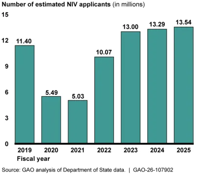 Bar chart shows number of estimated nonimmigrant visa applications in the millions in FY 2019-2025. There are 11.4 in 2019, 5.49 in 2020, 5.03 in 2021, 10.07 in 2022, 13 in 2023, 13.29 in 2024, and 13.54 in 2025.
