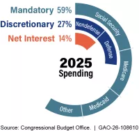 Circular graph. Shows the amount of spending in fiscal year 2025 by type of spending category. Mandatory spending was 59 percent of all spending. Discretionary spending was 27 percent of all spending. Net interest was 14 percent of all spending in fiscal year 2025. 