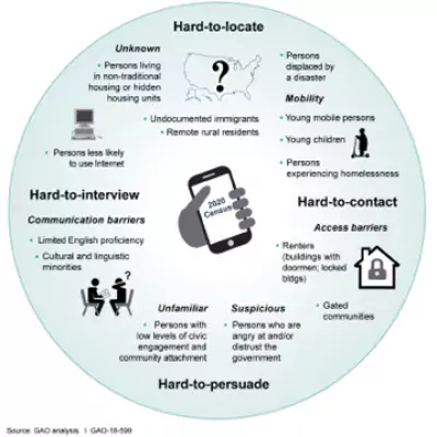 Graphic showing challenges the 2020 Census faces in getting a complete count. 