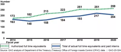 Line graph showing GAO's analysis of security clearance timelines for new hires.