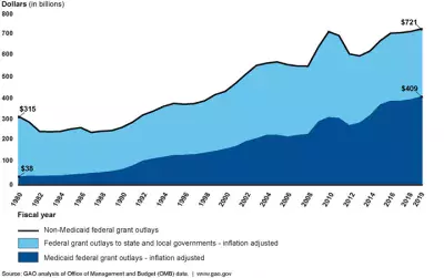 Federal Grants to State and Local Governments and Medicaid, Fiscal Years 1980-2019