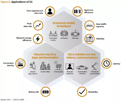 Graphic showing how 5G can be used including personal use, in tech like automated vehicles, and in infrastructure like electrical grids