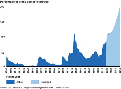 line graph of debt as percentage of GDP