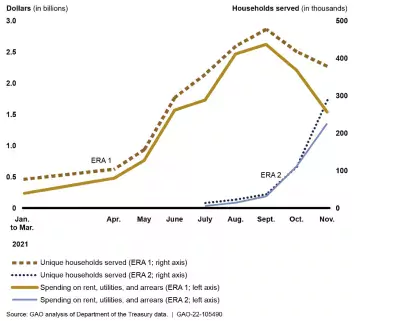 Graphic showing the number of households that received emergency rental assistance. 