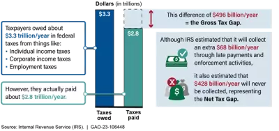 IRS's Annual Average Tax Gap Estimate for Tax Years 2014-2016