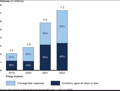 IRS correspondence inventory and late responses