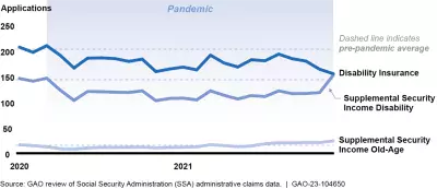 changes in SSA benefit claims