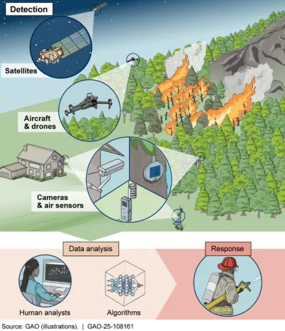 An illustration showing the different kinds of wildfire detection technology (satellites, aircraft and drones, cameras and air sensors) and how they can provide data for analysis on fires.