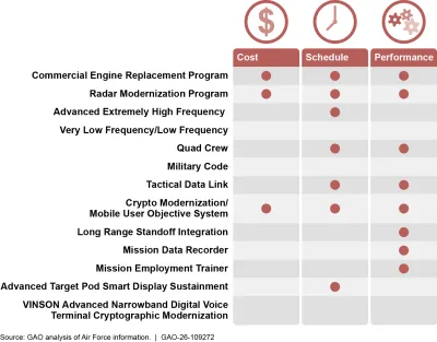 Challenges of the cost, schedule, and performance of B-52 modernization efforts.