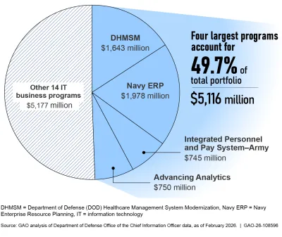 The four largest IT business systems make up 49.7% of DOD's total IT portfolio, at 5,116 million dollars out of a total 10,293 million dollars. The Department of Defense Healthcare Management System Modernization is planned to cost 1,643 million dollars; the Navy Enterprise Resource Planning to cost 1,978 million dollars; the Army's Integrated Personnel and Pay System to cost 745 million dollars; and the Advancing Analytics program to cost $750 million dollars.