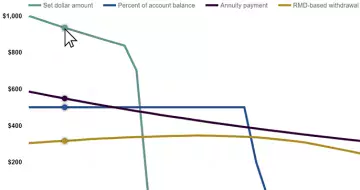 Retirement Income Options Can Pose Tradeoffs for 401(k) Plan Participants