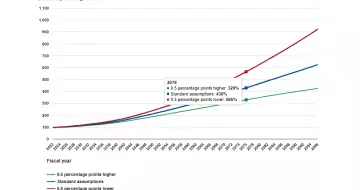 INTERACTIVE GRAPHIC: Exploring the Tough Choices for a Sustainable Fiscal Path