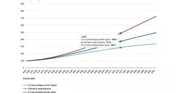 INTERACTIVE GRAPHIC: Exploring the Tough Choices for a Sustainable Fiscal Path