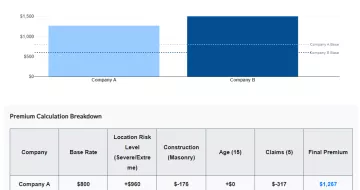 INTERACTIVE GRAPHIC: How Homeowners Insurance Premiums Change Based on Select Factors